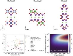 Excellent thermoelectric performance of Bi2MO4Cl (M = Y, La, and Bi) derived from ultra-low lattice thermal conductivity