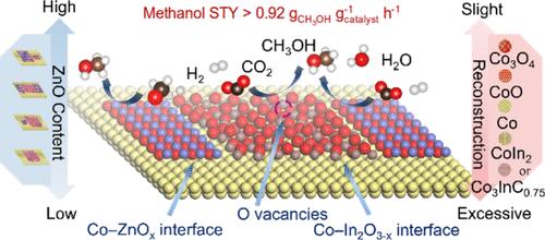 The Role of Dual-Interfaces on Structural Reconstruction of Cobalt–Zinc–Indium Catalysts for CO2 Hydrogenation