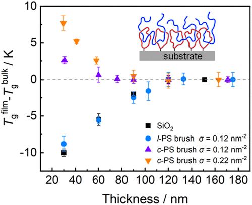 Enhancement of Suppressed Segmental Mobility in Thin PS Films Supported on Cyclic PS Brushes by Linear-Cyclic Threading Behavior