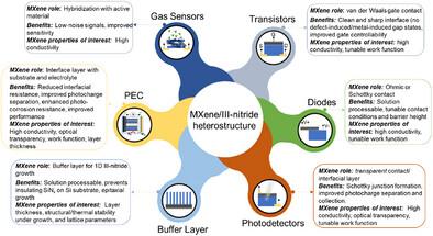 MXene-Integrated III-Nitride Semiconductors: Recent Progress and Perspectives