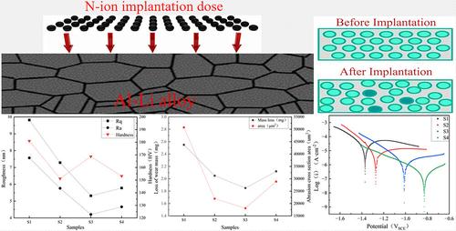 Nitrogen ion implantation significantly enhances the tribological properties and corrosion resistance of aluminum–lithium alloy