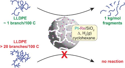 Polymer Upcycling by Catalytic Hydrogenolysis: The Role of Polyolefin Short-Chain Branching