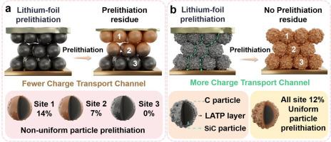 A Mixed-Conducting Strategy Enabling Uniform Prelithiation of Silicon-Based Lithium-Ion Batteries