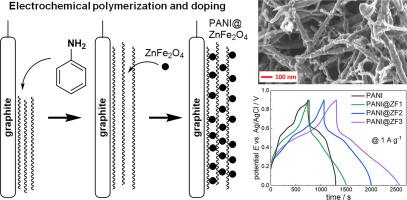 Investigation of energy storage performance and cycling stability of electrochemically synthesized PANI–ZnFe2O4 electrodes