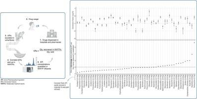 Evaluating wastewater surveillance for estimating pharmaceutical use