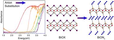 Anion exchange in bismuth oxyhalides for electronic property control and isolation of BiON3