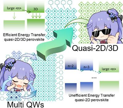 Engineering Energy Cascades in Quasi-2D/3D Perovskites Toward Low-Threshold Amplified Spontaneous Emission