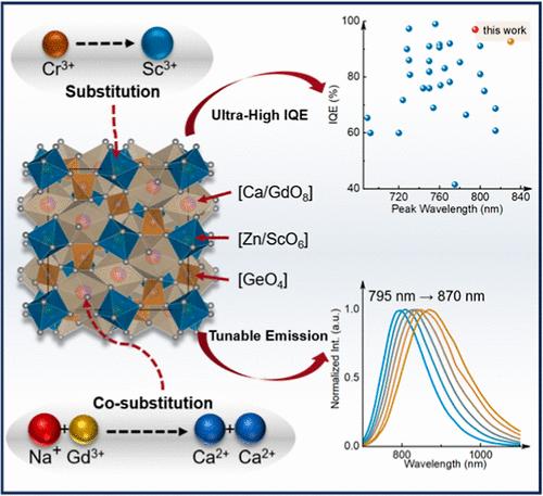 Developing a Near-Infrared Garnet Phosphor with Near-Unity Internal Quantum Efficiency and Wide-Range Spectral Tunability