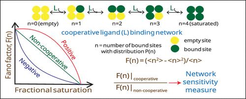 Fano Factor as the Key Measure of Sensitivity in Biological Networks