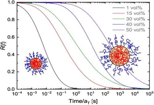 Concentration-Driven Slowdown of Chain-Exchange Kinetics in Block Copolymer Micelle Solutions