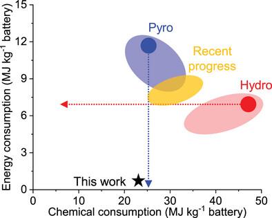 Thermal Runaway Induced Battery Recycling