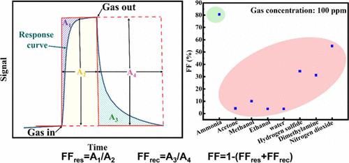 Gas Sensor Selectivity Assessment Indicator of Fill Factor from Response Curve: A Case Study on WS2-Based Ammonia Gas Sensors