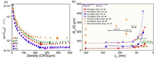 Correction to “Unveiling Metal–CNT Interfacial Wetting and Coverage in Aligned Carbon Nanotube Array-Based Field Effect Transistors”