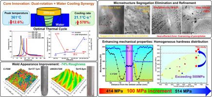 Inhibiting microstructure segregation and softening in a 700 MPa grade Al-Zn-Mg-Cu alloy by a novel underwater-assisted dual-rotation friction stir welding method