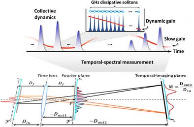 Collective Dynamics of GHz Dissipative Solitons