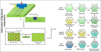 A comprehensive review of microstructure and mechanical properties of friction stir processed magnesium alloys and composites