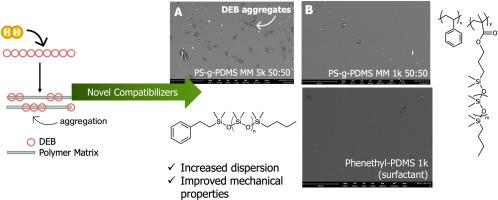Blend compatibilizers for alkyne-containing hydrogen “getters” in crosslinked siloxanes