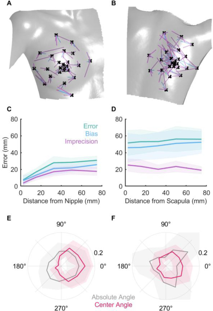 The coarse mental map of the breast is anchored on the nipple.