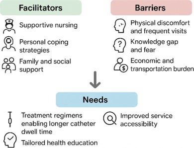 PICC Maintenance Challenges Among Esophageal Cancer Patients: A Qualitative Study.