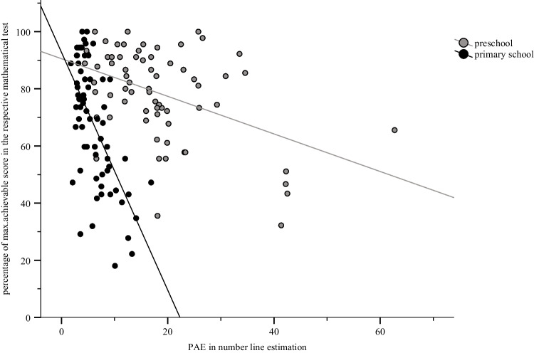 Differential contributions of approximate number system, number line estimation, and working memory to mathematical skills in preschool and primary school.