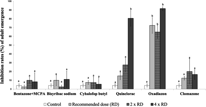 Non-target toxicity of certain herbicides used in rice cultivation on mosquitoes.