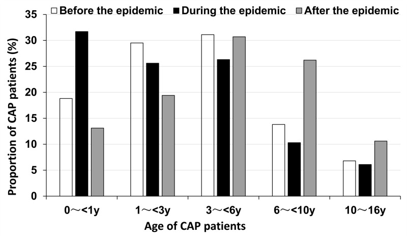 Clinical epidemiology of community-acquired pneumonia in children before, during, and after the COVID-19 pandemic, and independent risk factors analysis for severe community-acquired pneumonia.