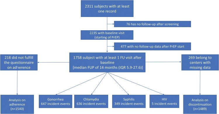 HIV Oral Pre-exposure Prophylaxis Effectiveness, Adherence, and Discontinuation in an Italian Multicentric Access Program: ItaPrEP Study.