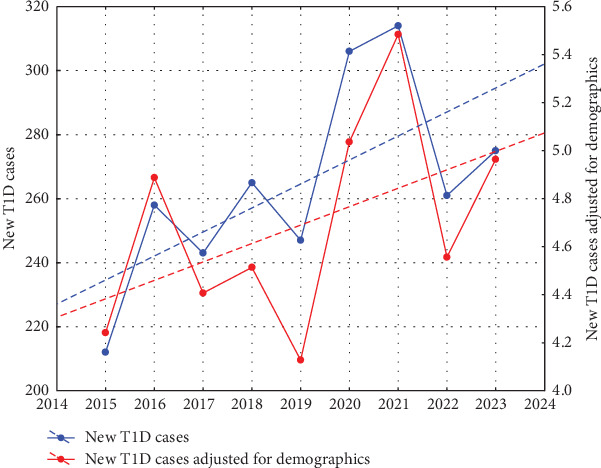 Seasonal Variation in Type 1 Diabetes Incidence in Poland: Exploring the Impact of Viral Infections, Including COVID-19.