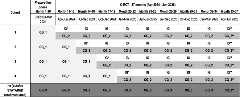 A cross-sectoral, short-stay hospital model in general medicine (STATAMED): study protocol for a cluster-randomised, stepped-wedge controlled trial.