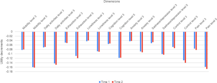 Test-retest reliability of the Online Elicitation of Personal Utility Functions (OPUF) approach for valuing the EQ-HWB-S.
