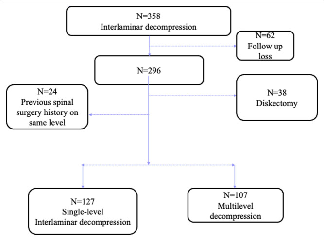 Equivalent Patient-Reported Clinical Outcomes Between Single-Level and Multilevel Biportal Endoscopic Decompression at 5-Year Follow-up.