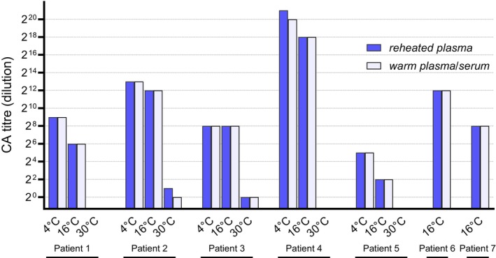 Unifying serological testing for cold agglutinins.