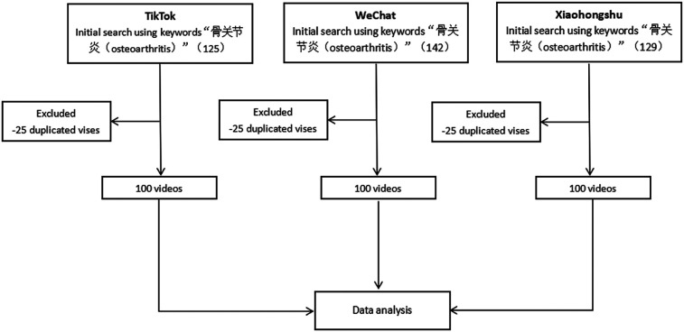 Videos in short-video sharing platforms as sources of information on osteoarthritis: cross-sectional content analysis study.