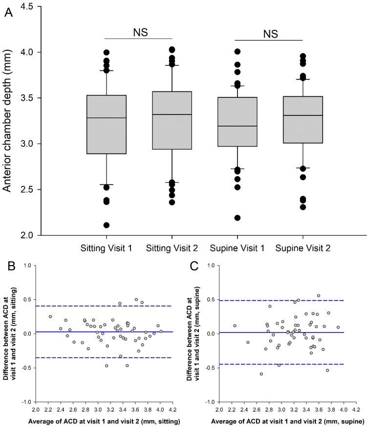 Intra- and Inter-Observer Agreement of a Portable A-Scan Ultrasound Biometer in Sitting and Supine Positions and Validity Against an Optical Biometer.