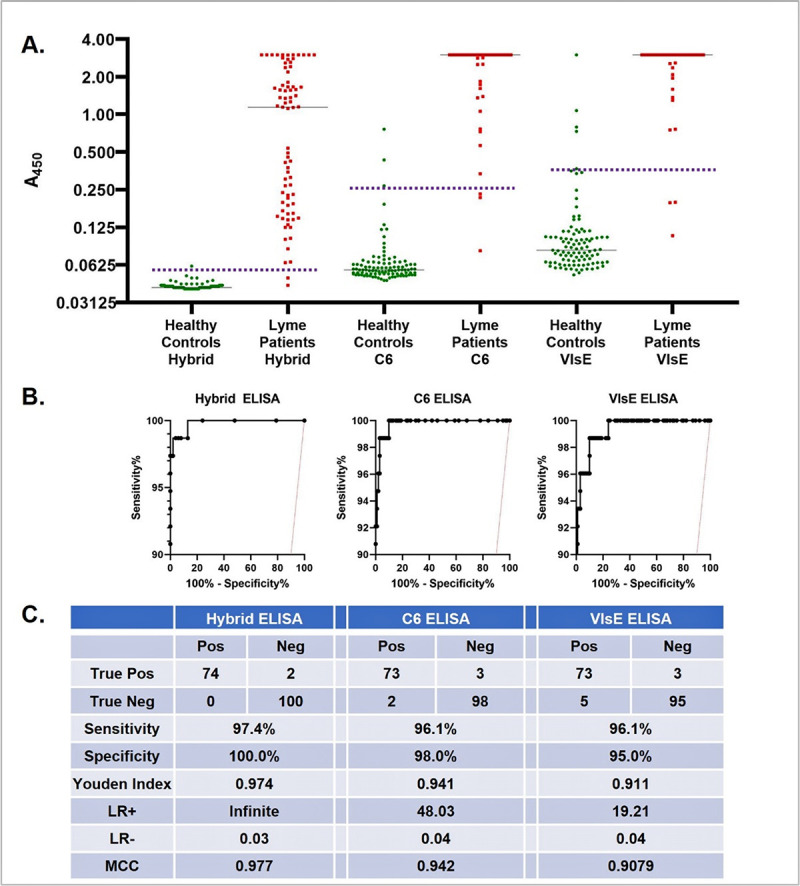 A novel single-tier serologic test to diagnose all stages of Lyme disease.