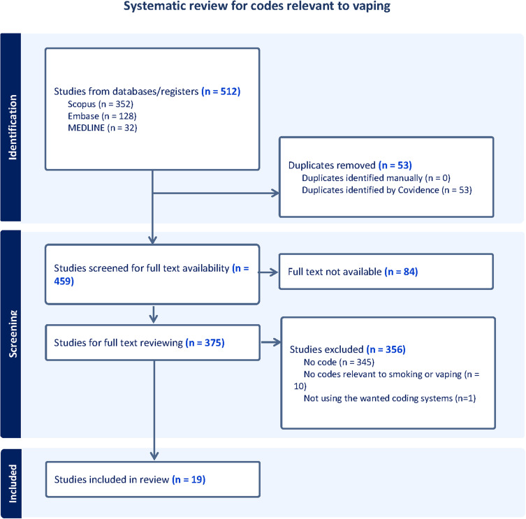 Systematic Review and Development of Recommended Code Lists to Identify Smoking and Vaping Status in Electronic Health Records (EHR).