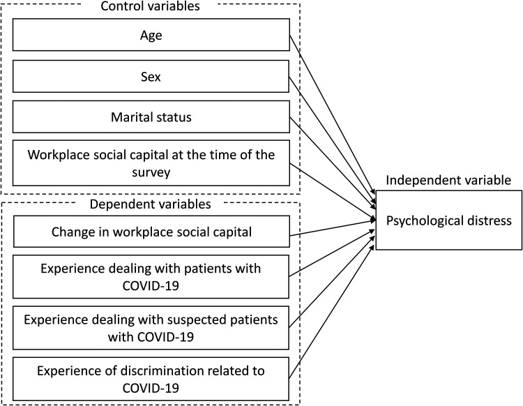 Impact of Workplace Social Capital and COVID-19 on the Psychological Distress of Hospital Nurses: A Cross-Sectional Study.