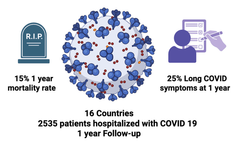 Following the Pandemic: Exploring Long COVID's impact on Global Health through the World Heart Federation Global COVID-19 Study.