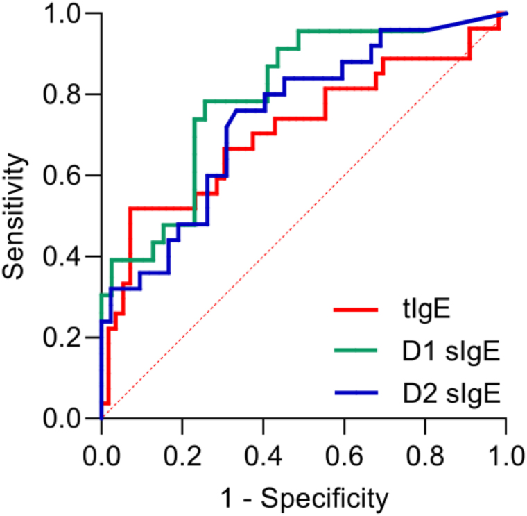 Small airway impairment and bronchial hyperreactivity in patients with house dust mites-allergic rhinitis.