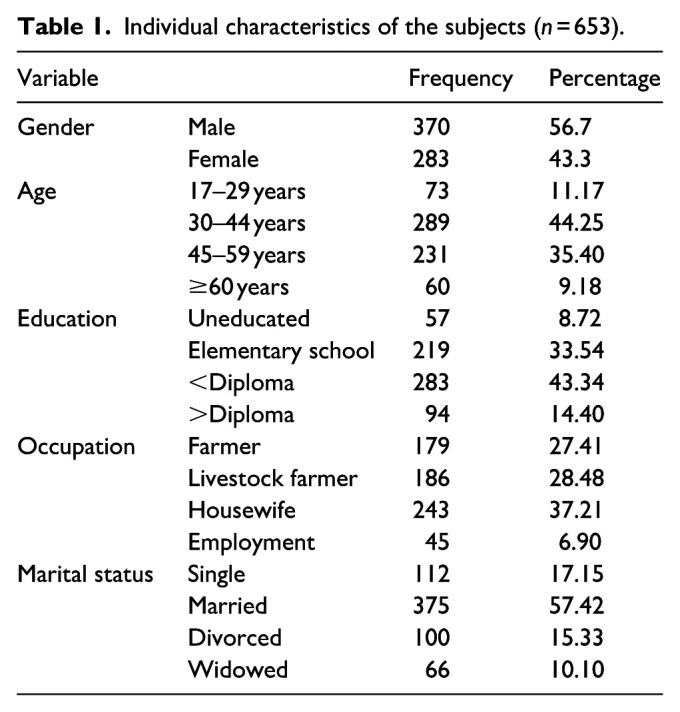 An investigation of knowledge, attitudes, and practices regarding dengue fever among rural populations: A cross-sectional, multicenter study.