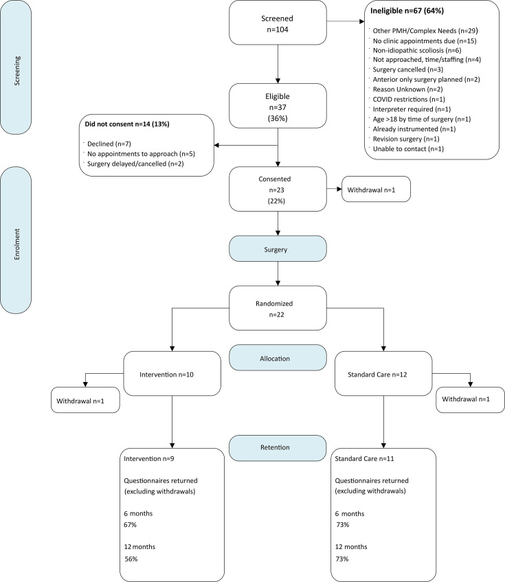 A Protocol of Accelerated Rehabilitation following surgery for adolescent Idiopathic Scoliosis (PARIS) : a feasibility study.