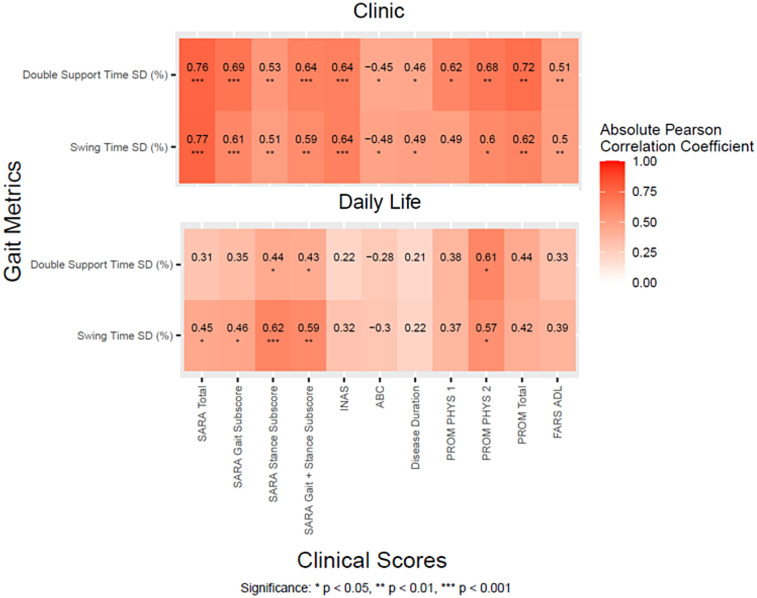 Clinic vs. daily life gait characteristics in patients with spinocerebellar ataxia.