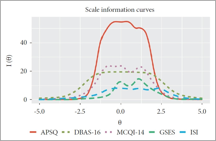 Validation of the Korean Version of the Anxiety and Preoccupation About Sleep Questionnaire and Comparisons With Other Sleep-Related Cognition Scales Among the General Population.
