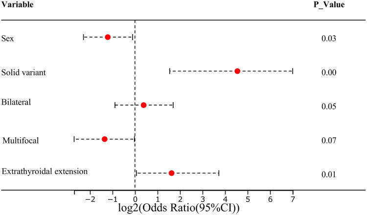 Predicting Distant Metastasis in Papillary Thyroid Carcinoma: A Postoperative Nomogram Integrating Sex, Histology, Bilaterality, and Extrathyroidal Extension.