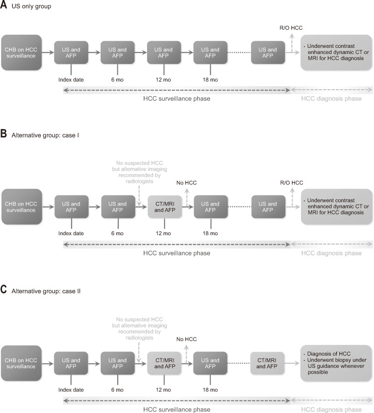Alternative Surveillance Improves Outcomes by Detecting Early-Stage Hepatocellular Carcinoma in Chronic Hepatitis B Patients.