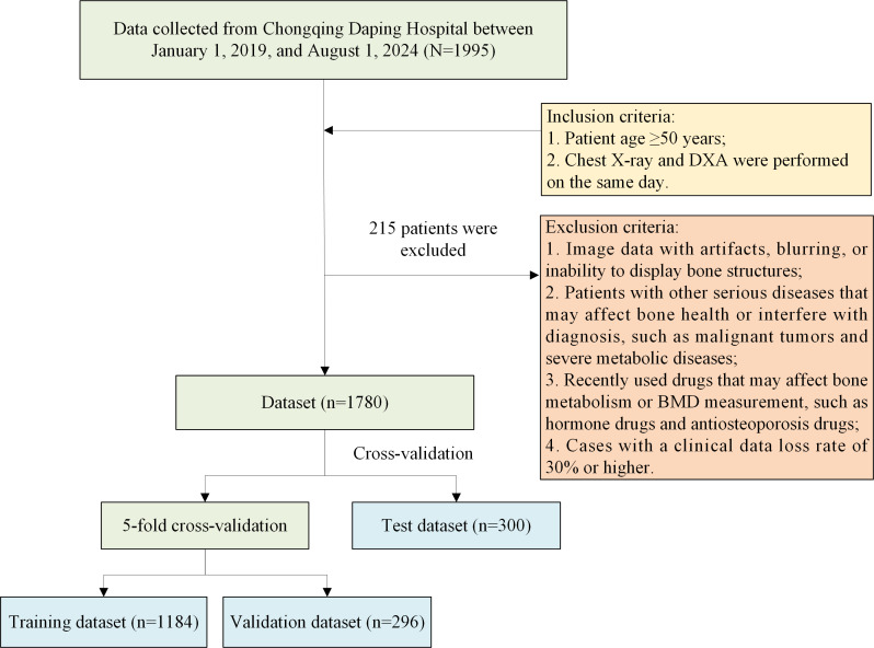 Fusion of X-Ray Images and Clinical Data for a Multimodal Deep Learning Prediction Model of Osteoporosis: Algorithm Development and Validation Study.