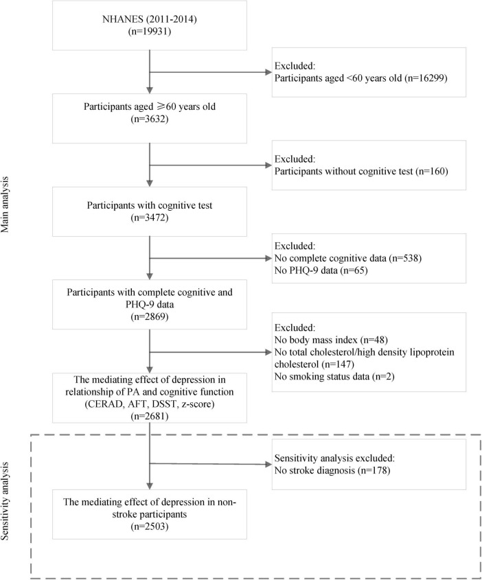The mediating role of depression on the association between physical activity and cognitive function among older adults.