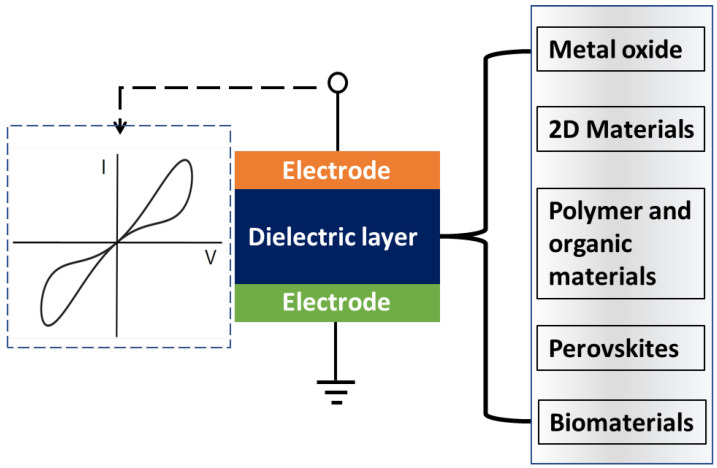 Gallium Oxide Memristors: A Review of Resistive Switching Devices and Emerging Applications.