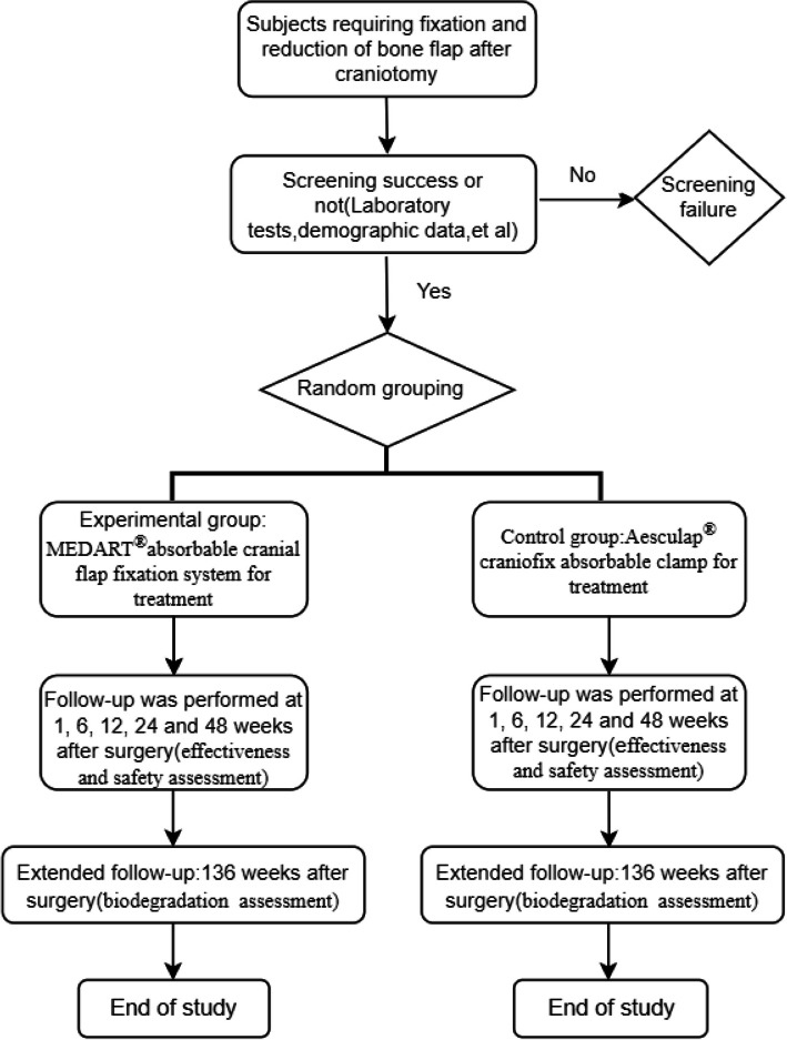A comparative study of a novel absorbable cranial flap fixation system and Aesculap CranioFix.