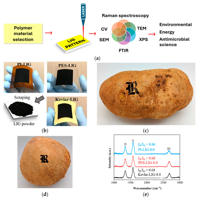 Nanomaterial Solutions for Environmental Applications and Bacteriological Threats: The Role of Laser-Induced Graphene.